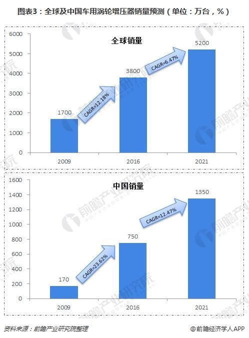 圖表3:全球及中國車用渦輪增壓器銷量預(yù)測(單位：萬臺，%)